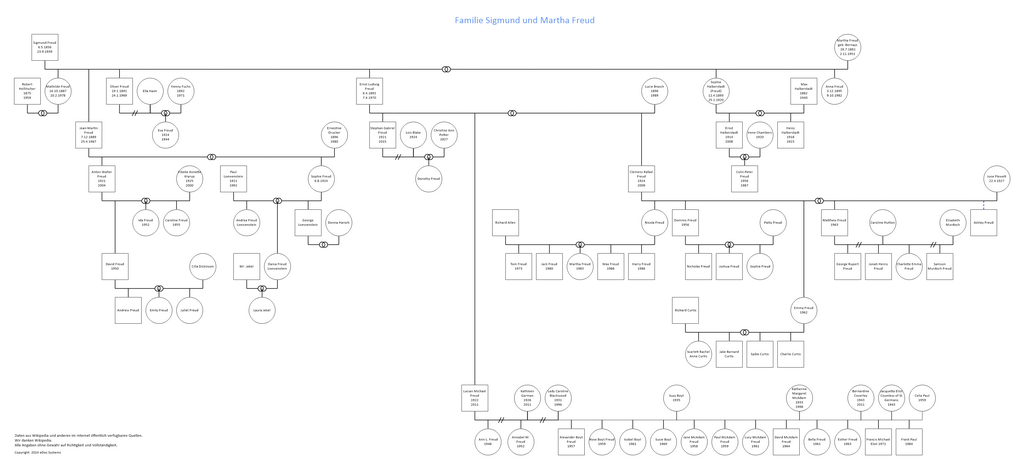 Familie Sigmund und Martha Freud vollstaendig
